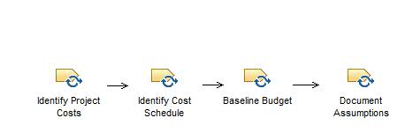 Activity diagram: Create Project Financial Plan